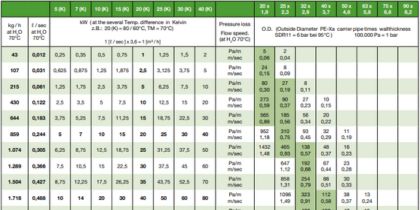 Maincor Pre-Insulated Plumbing Pipe Pressure & Heat Loss Tables