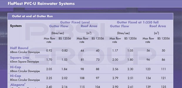 Floplast Gutter Flow Rates