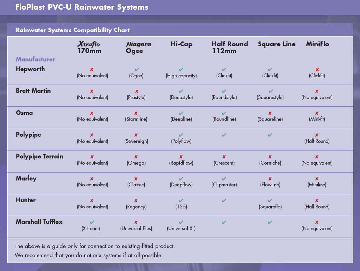 Floplast Compatibility System