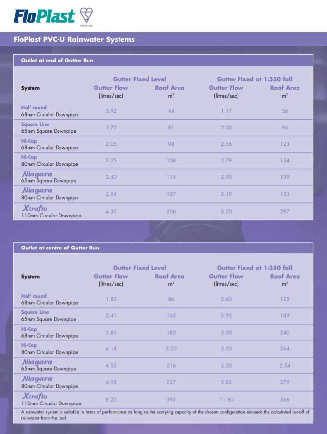 Gutter Sizes Chart