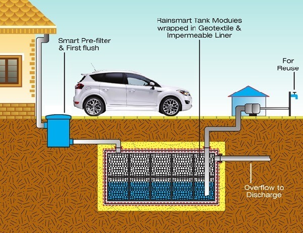 Soakaway recycling